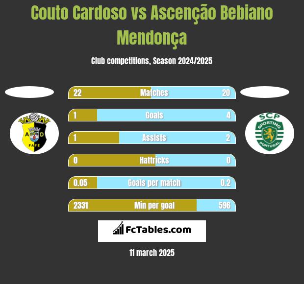 Couto Cardoso vs Ascenção Bebiano Mendonça h2h player stats