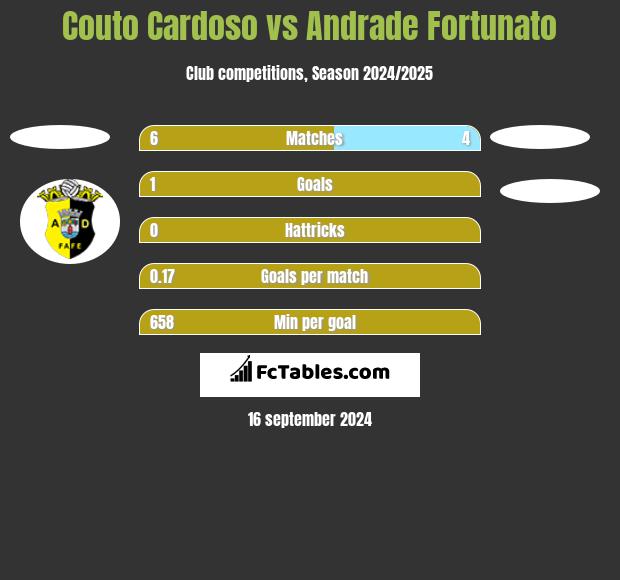 Couto Cardoso vs Andrade Fortunato h2h player stats