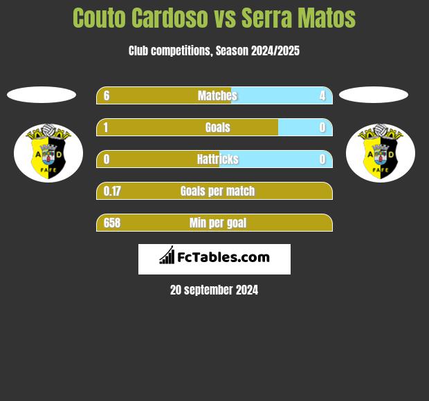 Couto Cardoso vs Serra Matos h2h player stats