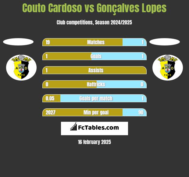 Couto Cardoso vs Gonçalves Lopes h2h player stats