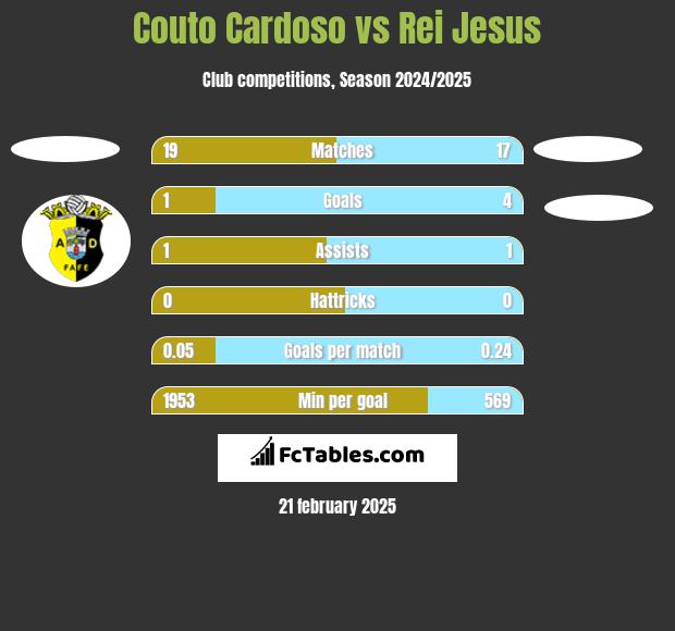 Couto Cardoso vs Rei Jesus h2h player stats