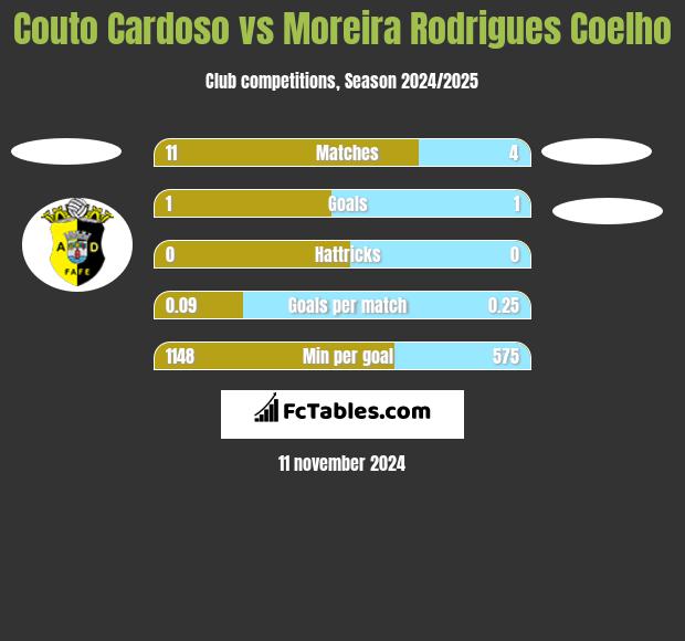 Couto Cardoso vs Moreira Rodrigues Coelho h2h player stats