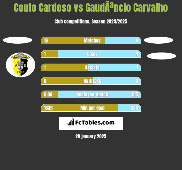 Couto Cardoso vs GaudÃªncio Carvalho h2h player stats