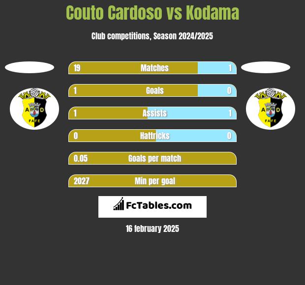 Couto Cardoso vs Kodama h2h player stats