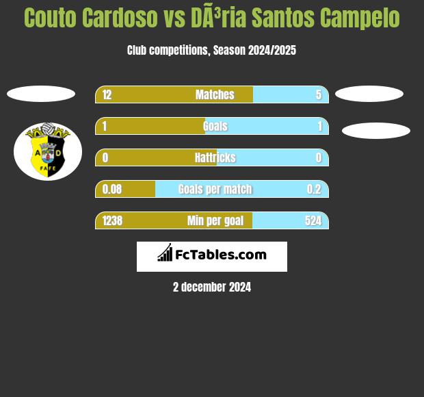 Couto Cardoso vs DÃ³ria Santos Campelo h2h player stats