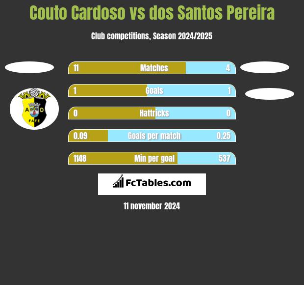 Couto Cardoso vs dos Santos Pereira h2h player stats