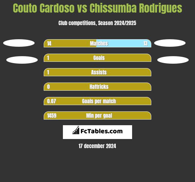 Couto Cardoso vs Chissumba Rodrigues h2h player stats