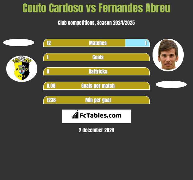 Couto Cardoso vs Fernandes Abreu h2h player stats