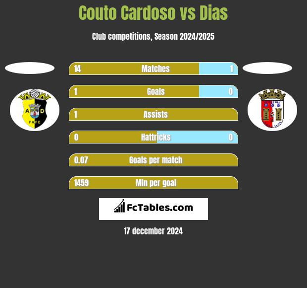 Couto Cardoso vs Dias h2h player stats