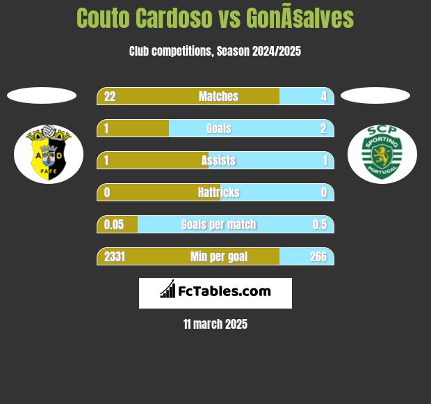 Couto Cardoso vs GonÃ§alves h2h player stats