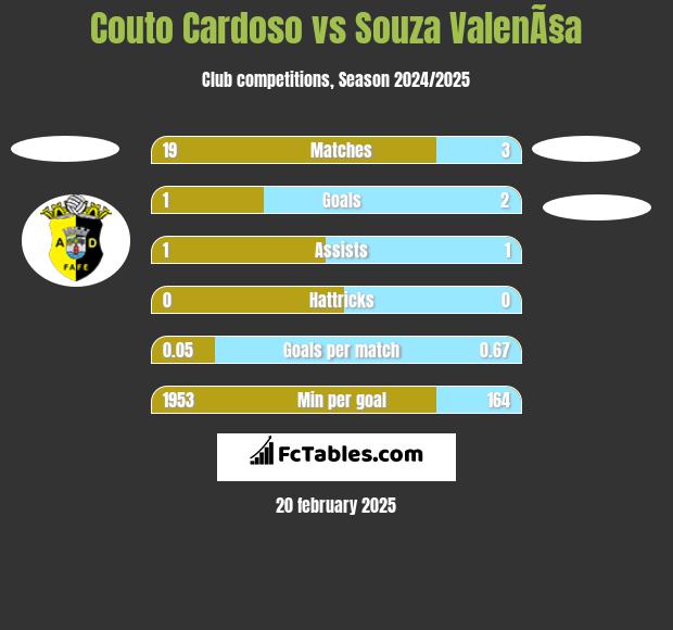 Couto Cardoso vs Souza ValenÃ§a h2h player stats