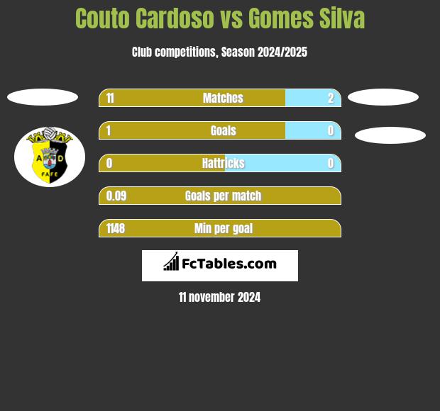 Couto Cardoso vs Gomes Silva h2h player stats