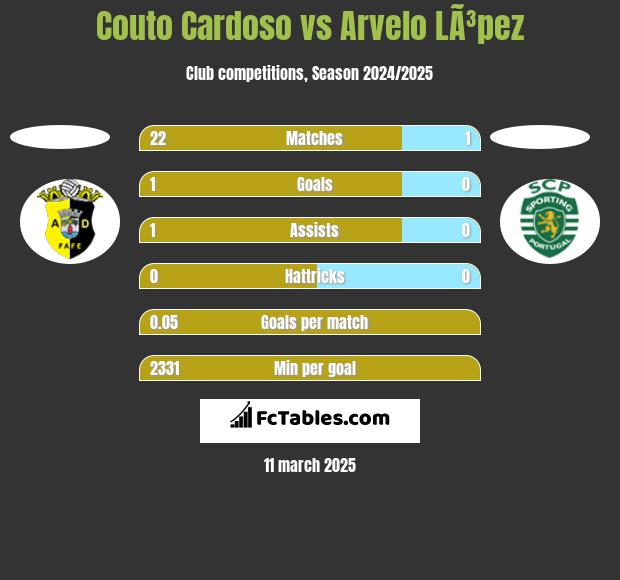 Couto Cardoso vs Arvelo LÃ³pez h2h player stats