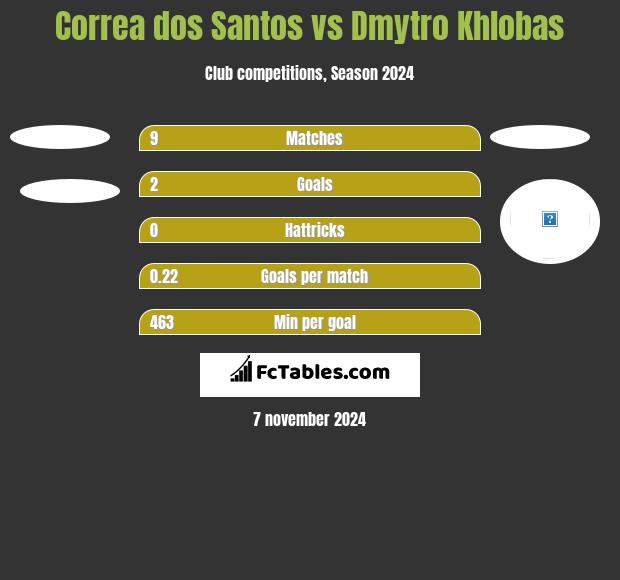 Correa dos Santos vs Dmytro Khlobas h2h player stats