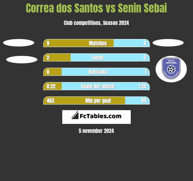 Correa dos Santos vs Senin Sebai h2h player stats