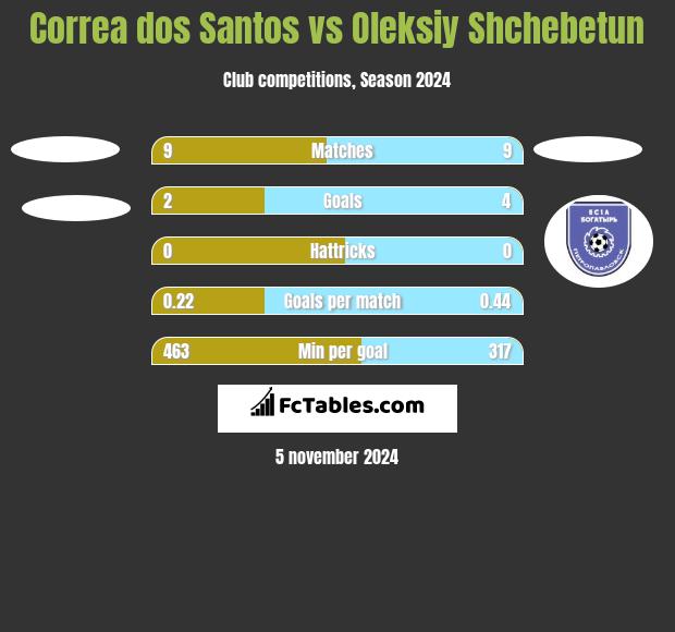 Correa dos Santos vs Oleksiy Shchebetun h2h player stats