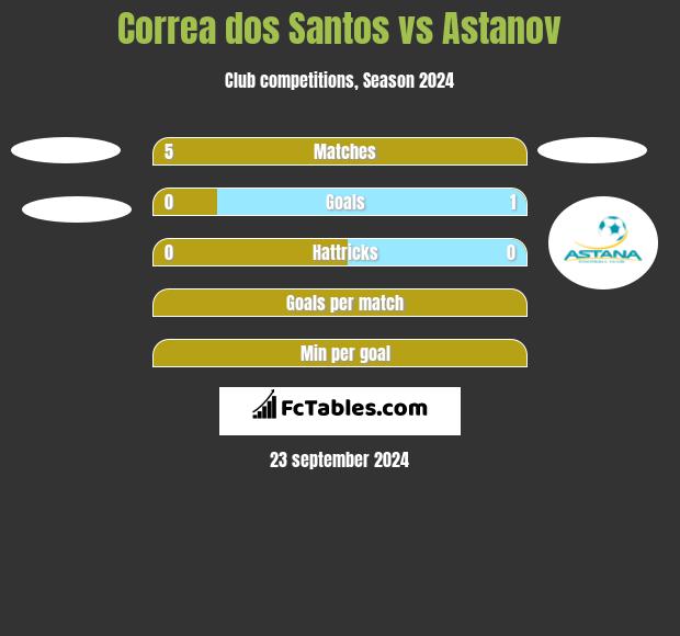 Correa dos Santos vs Astanov h2h player stats