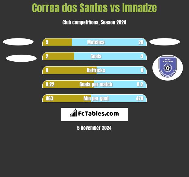 Correa dos Santos vs Imnadze h2h player stats