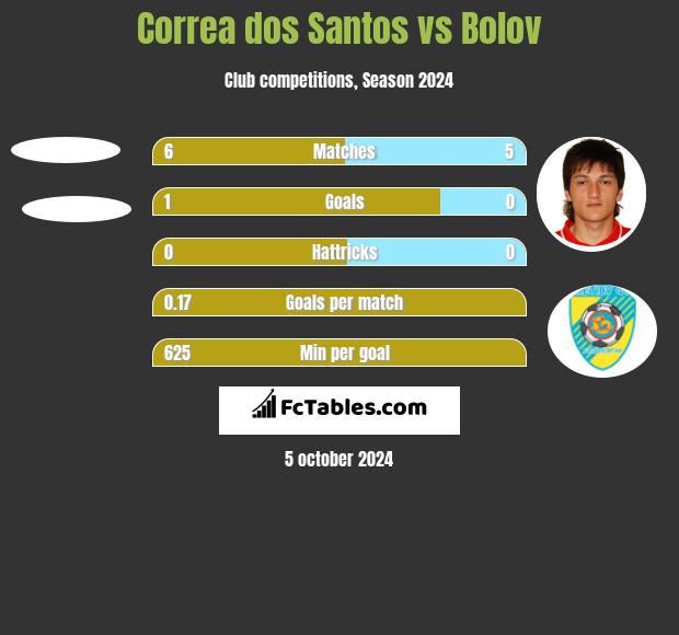 Correa dos Santos vs Bolov h2h player stats