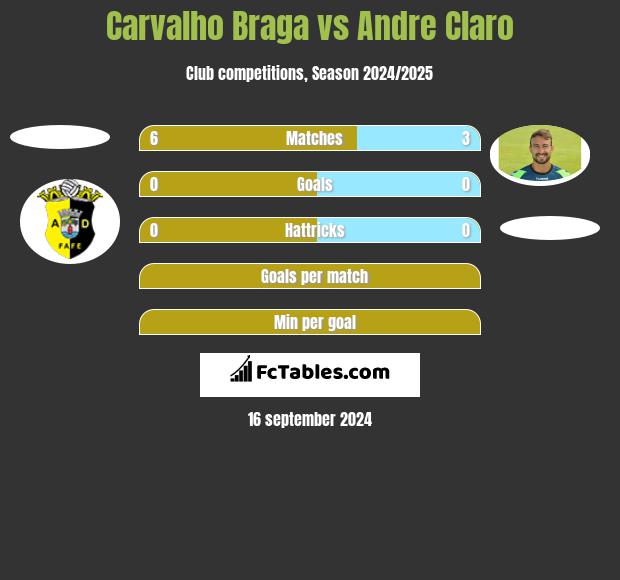 Carvalho Braga vs Andre Claro h2h player stats