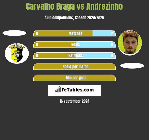 Carvalho Braga vs Andrezinho h2h player stats