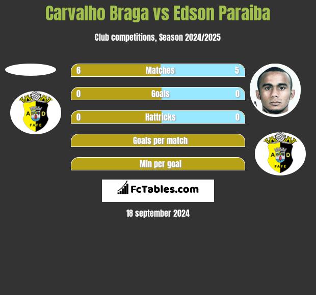 Carvalho Braga vs Edson Paraiba h2h player stats