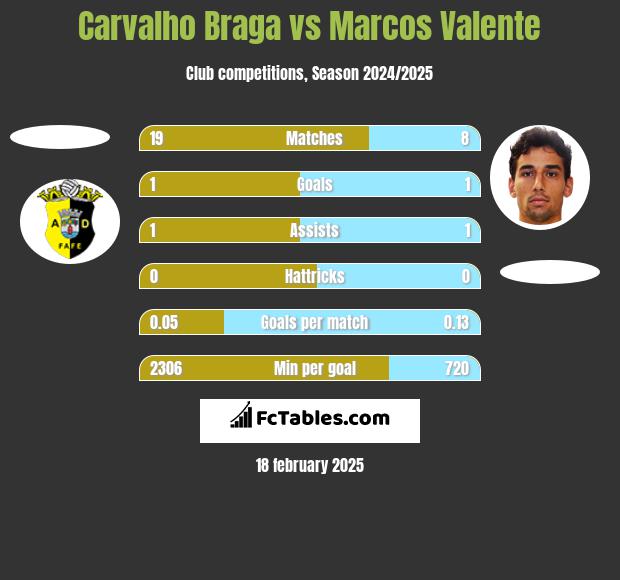 Carvalho Braga vs Marcos Valente h2h player stats