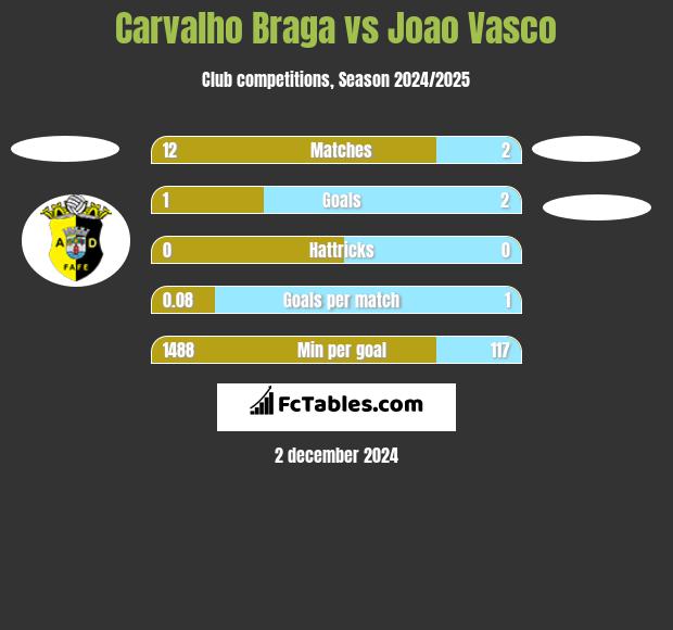 Carvalho Braga vs Joao Vasco h2h player stats