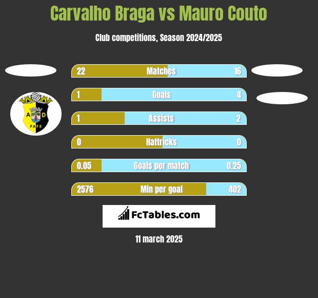 Carvalho Braga vs Mauro Couto h2h player stats