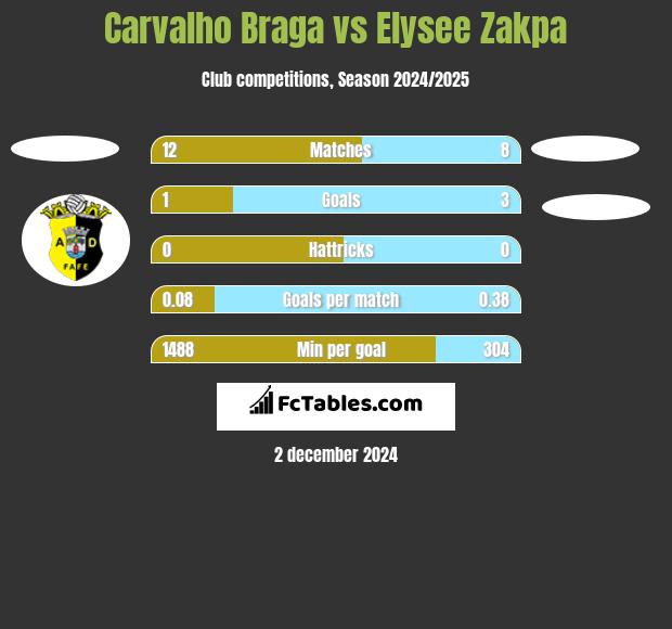 Carvalho Braga vs Elysee Zakpa h2h player stats