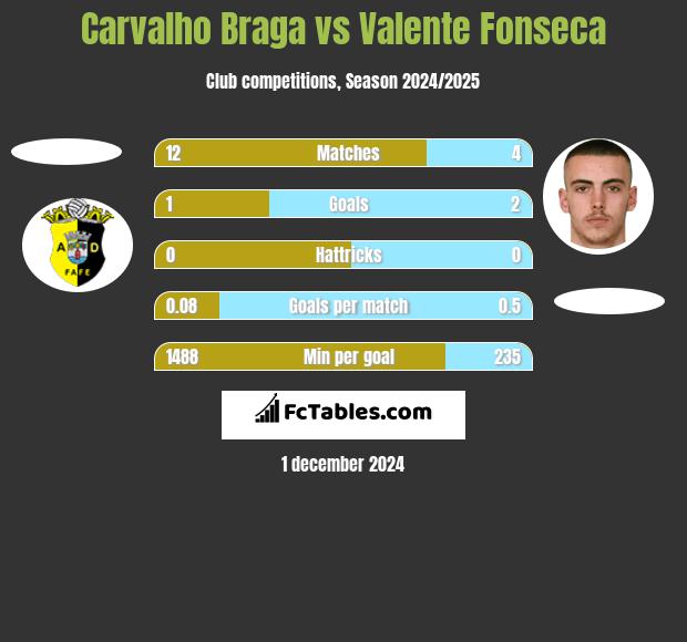 Carvalho Braga vs Valente Fonseca h2h player stats