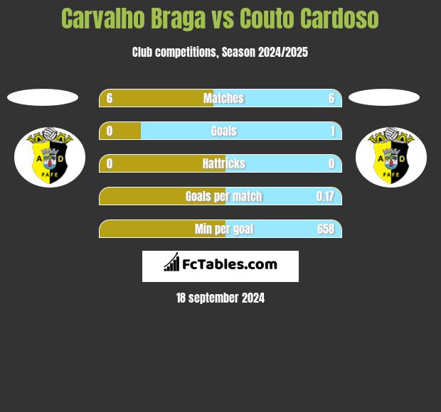 Carvalho Braga vs Couto Cardoso h2h player stats