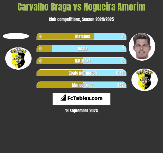 Carvalho Braga vs Nogueira Amorim h2h player stats