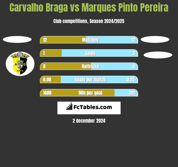 Carvalho Braga vs Marques Pinto Pereira h2h player stats