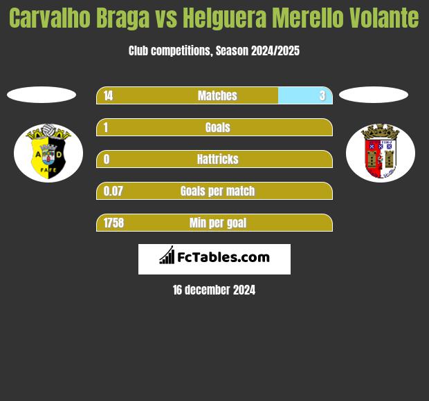 Carvalho Braga vs Helguera Merello Volante h2h player stats