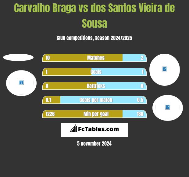 Carvalho Braga vs dos Santos Vieira de Sousa h2h player stats