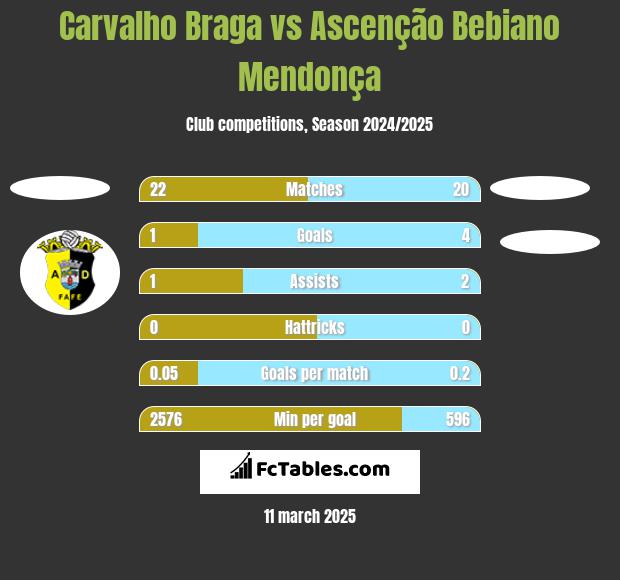 Carvalho Braga vs Ascenção Bebiano Mendonça h2h player stats