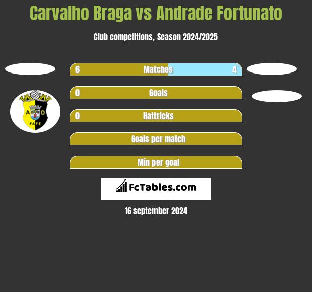 Carvalho Braga vs Andrade Fortunato h2h player stats