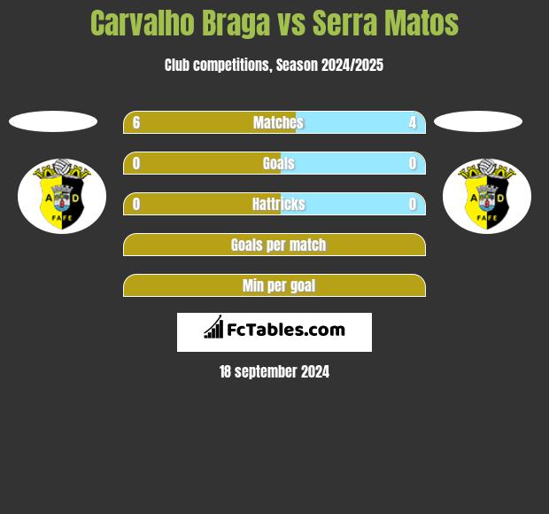 Carvalho Braga vs Serra Matos h2h player stats