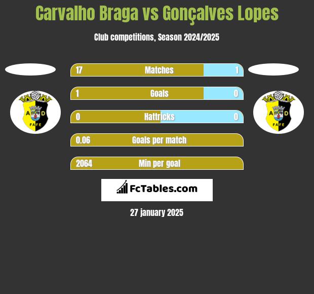 Carvalho Braga vs Gonçalves Lopes h2h player stats