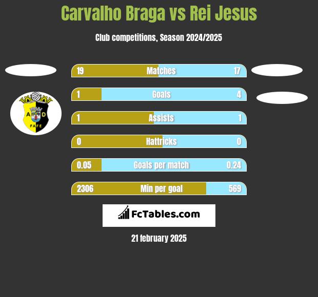 Carvalho Braga vs Rei Jesus h2h player stats