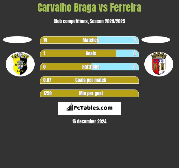 Carvalho Braga vs Ferreira h2h player stats