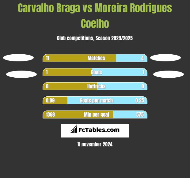 Carvalho Braga vs Moreira Rodrigues Coelho h2h player stats