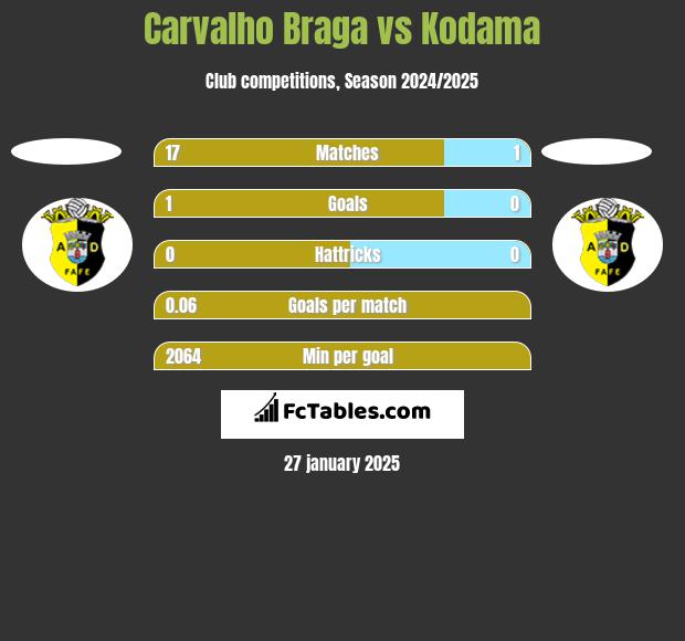 Carvalho Braga vs Kodama h2h player stats