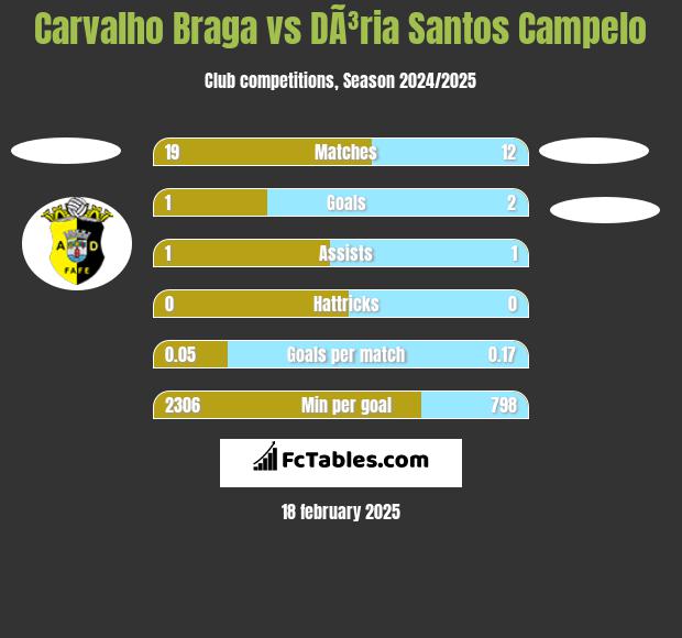 Carvalho Braga vs DÃ³ria Santos Campelo h2h player stats