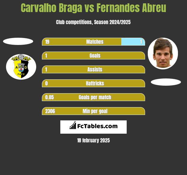 Carvalho Braga vs Fernandes Abreu h2h player stats