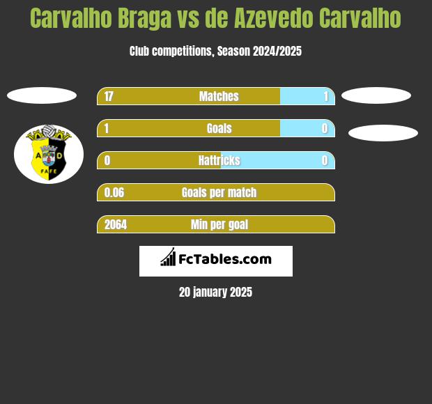 Carvalho Braga vs de Azevedo Carvalho h2h player stats