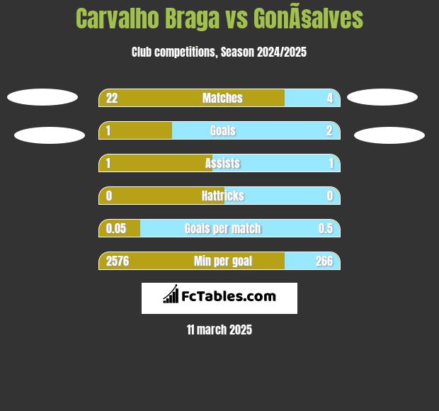 Carvalho Braga vs GonÃ§alves h2h player stats