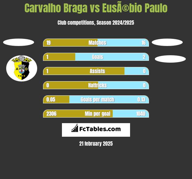 Carvalho Braga vs EusÃ©bio Paulo h2h player stats