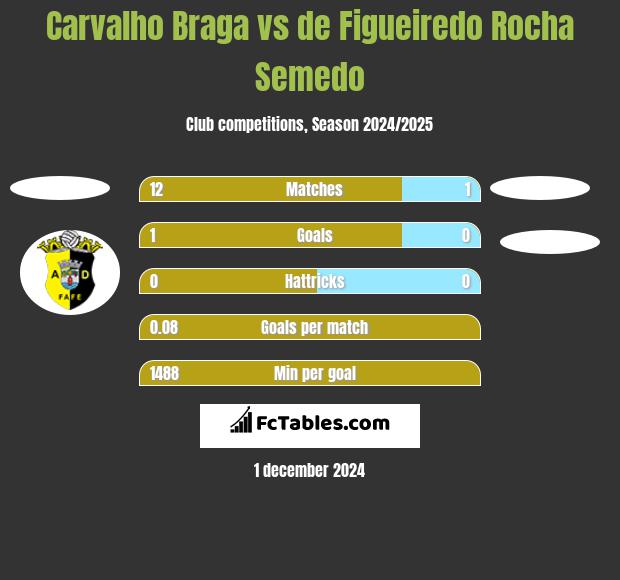 Carvalho Braga vs de Figueiredo Rocha Semedo h2h player stats